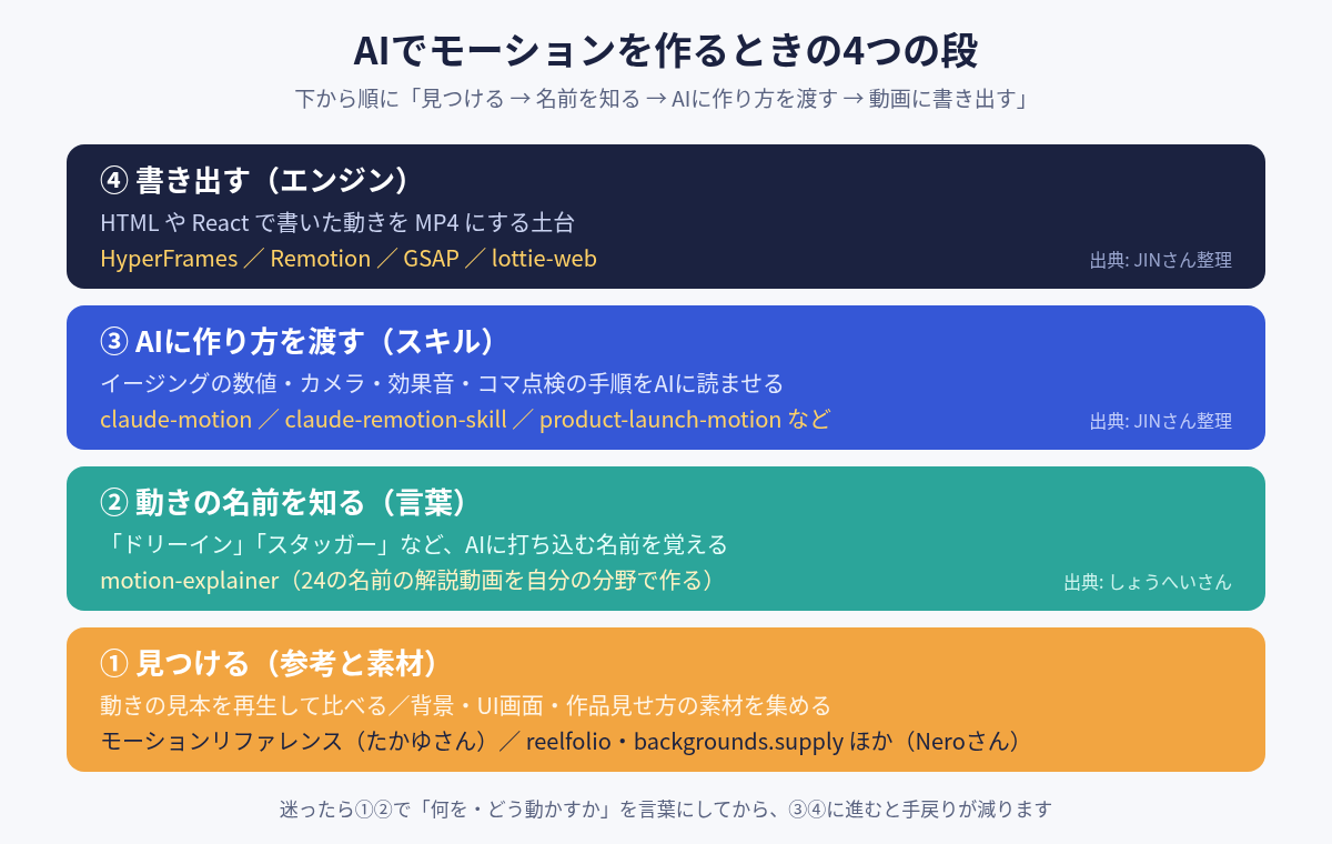AIでモーションを作るときの4つの段を示す図。下から順に、①見つける（参考と素材）、②動きの名前を知る（言葉）、③AIに作り方を渡す（スキル）、④書き出す（エンジン）の4段が積み重なっている。迷ったら①②で「何を・どう動かすか」を言葉にしてから、③④に進むと手戻りが減る。